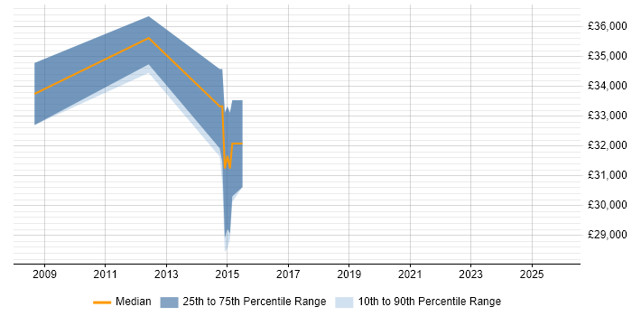 Salary distribution trend for jobs in Gateshead citing Knowledge Transfer