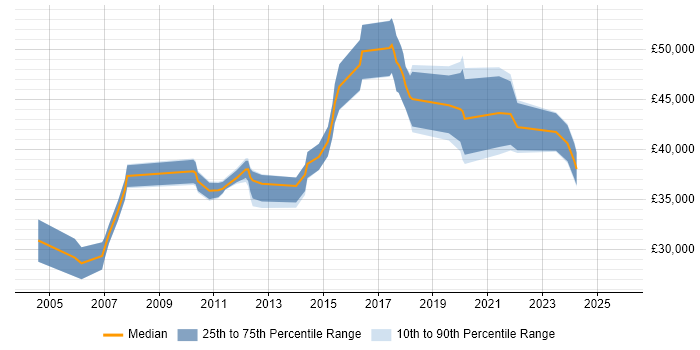 Salary distribution trend for Lead job vacancies in Gateshead