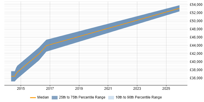 Salary distribution trend for jobs in Gateshead citing Legacy Systems