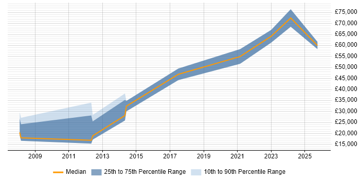 Salary distribution trend for jobs in Gateshead citing Legal