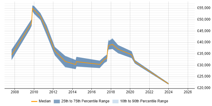Salary distribution trend for jobs in Gateshead citing Management Information System