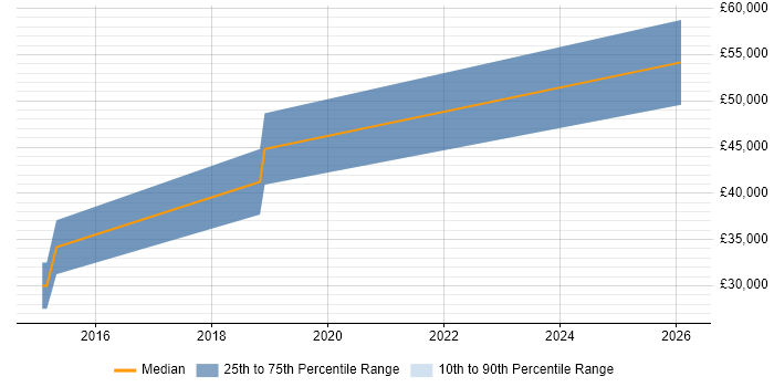 Salary distribution trend for jobs in Gateshead citing Master's Degree