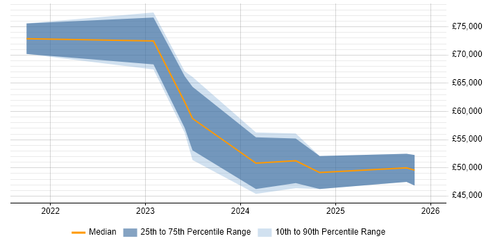 Salary distribution trend for jobs in Gateshead citing Microservices