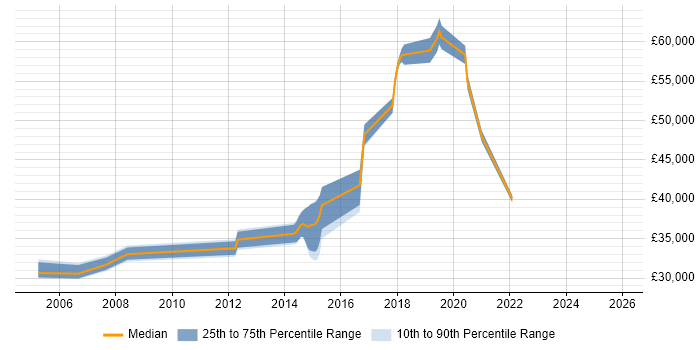 Salary distribution trend for jobs in Gateshead citing Migration