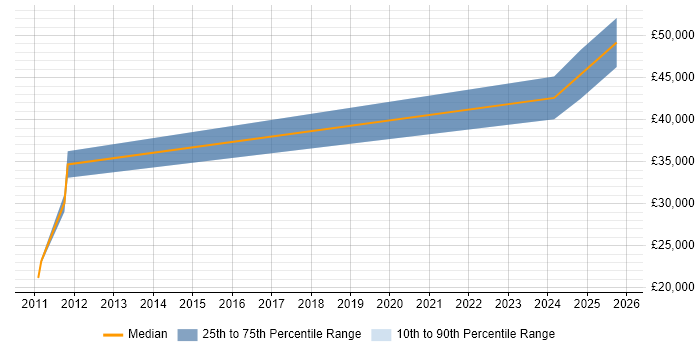 Salary distribution trend for jobs in Gateshead citing Microsoft PowerPoint