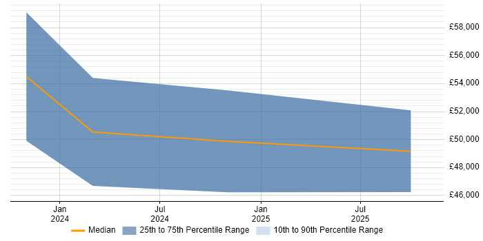 Salary distribution trend for jobs in Gateshead citing MS Visio