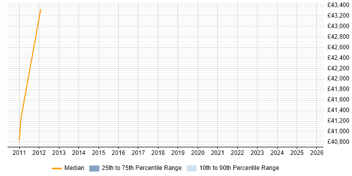 Salary distribution trend for Operations Manager job vacancies in Gateshead