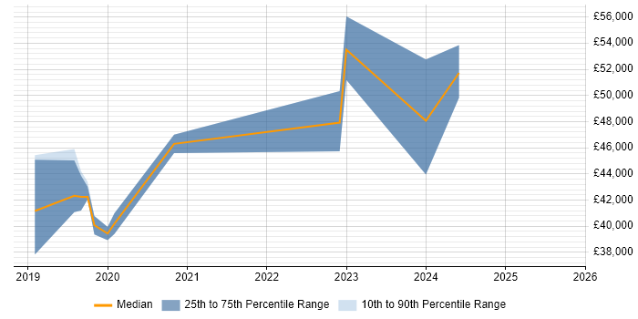 Salary distribution trend for jobs in Gateshead citing Power BI Salary distribution trend for jobs in Gateshead citing Power BI