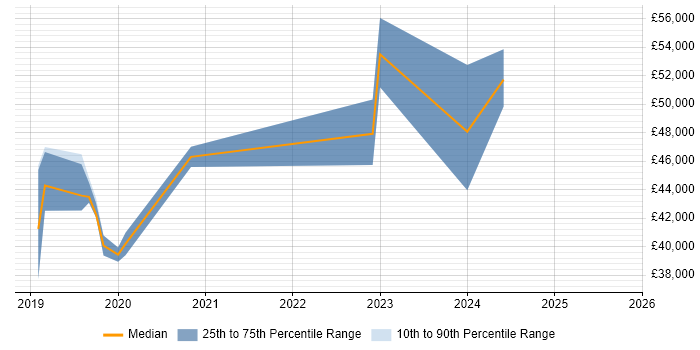 Salary distribution trend for jobs in Gateshead citing Power Platform Salary distribution trend for jobs in Gateshead citing Power Platform