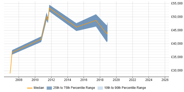 Salary distribution trend for jobs in Gateshead citing Presentation Skills Salary distribution trend for jobs in Gateshead citing Presentation Skills