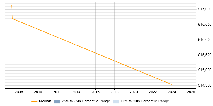 Salary distribution trend for jobs in Gateshead citing Proactive Monitoring Salary distribution trend for jobs in Gateshead citing Proactive Monitoring