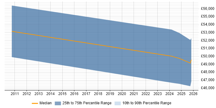 Salary distribution trend for jobs in Gateshead citing Product Ownership