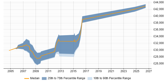 Salary distribution trend for Programmer job vacancies in Gateshead