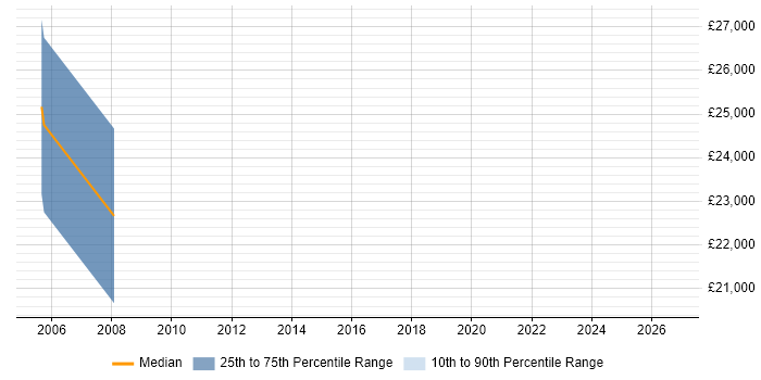 Salary distribution trend for Project Engineer job vacancies in Gateshead