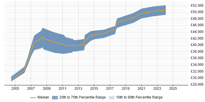 Salary distribution trend for Project Manager job vacancies in Gateshead