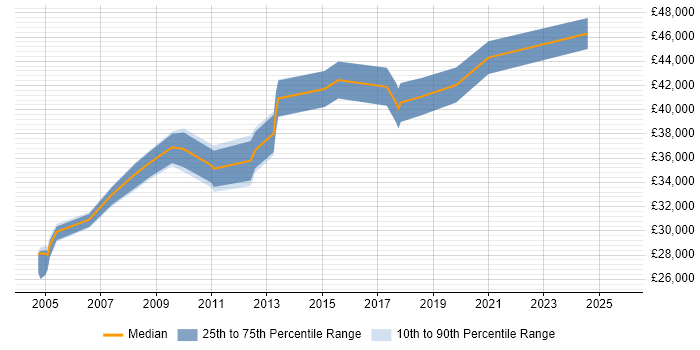 Salary distribution trend for jobs in Gateshead citing Public Sector