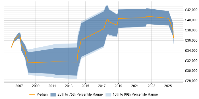 Salary distribution trend for jobs in Gateshead citing QA
