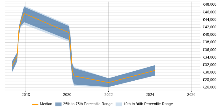 Salary distribution trend for jobs in Gateshead citing Quality Management