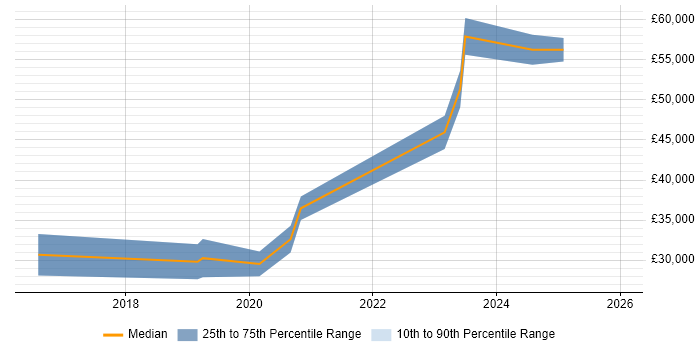 Salary distribution trend for jobs in Gateshead citing React