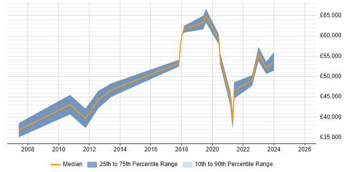 Salary distribution trend for jobs in Gateshead citing Roadmaps