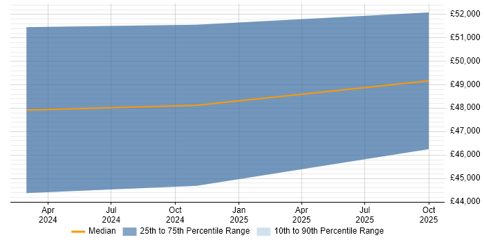 Salary distribution trend for jobs in Gateshead citing Scenario Testing