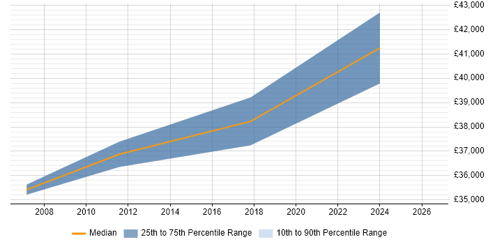 Salary distribution trend for Senior Analyst job vacancies in Gateshead