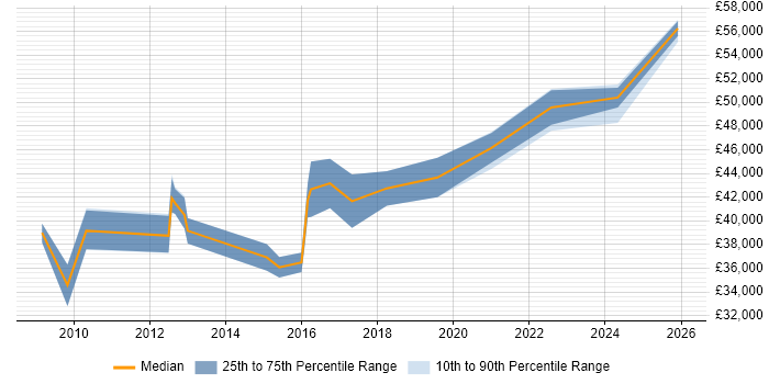 Salary distribution trend for Senior Developer job vacancies in Gateshead