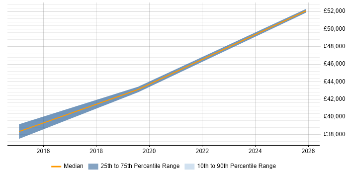 Salary distribution trend for Senior Front-End Developer job vacancies in Gateshead
