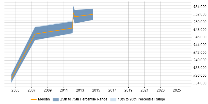 Salary distribution trend for Senior Manager job vacancies in Gateshead