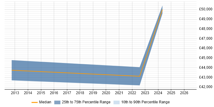 Salary distribution trend for Senior Systems Engineer job vacancies in Gateshead