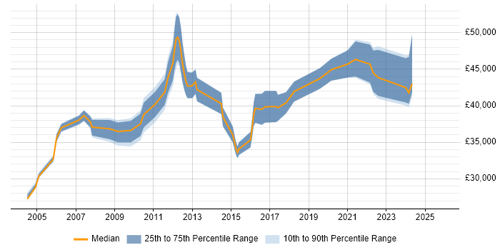 Salary distribution trend for Senior job vacancies in Gateshead