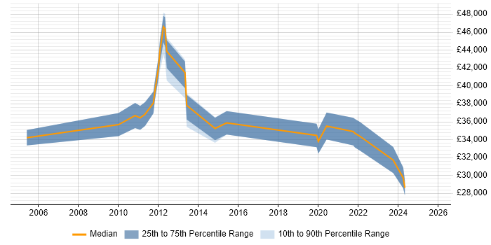 Salary distribution trend for jobs in Gateshead citing Service Delivery