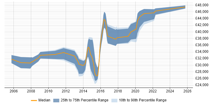 Salary distribution trend for Software Developer job vacancies in Gateshead