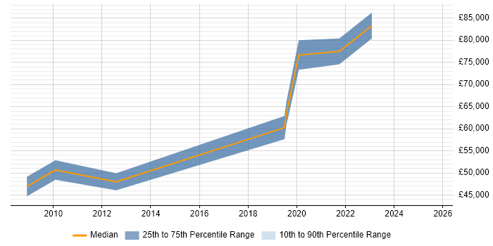 Salary distribution trend for Solutions Architect job vacancies in Gateshead