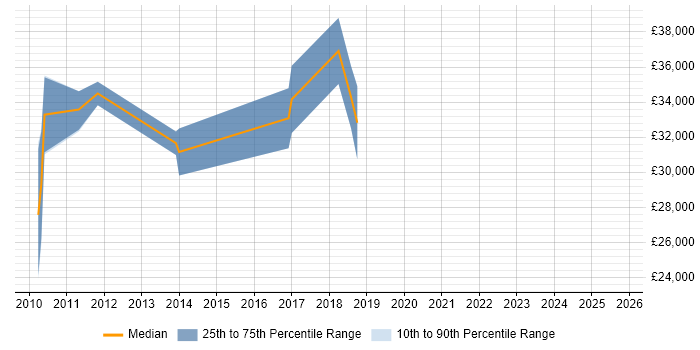 Salary distribution trend for jobs in Gateshead citing SQL Server Reporting Services Salary distribution trend for jobs in Gateshead citing SQL Server Reporting Services