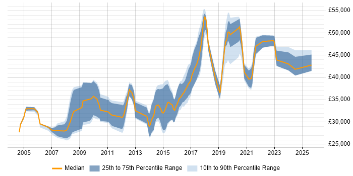 Salary distribution trend for jobs in Gateshead citing SQL Salary distribution trend for jobs in Gateshead citing SQL