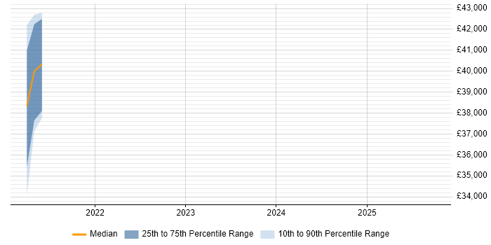 Salary distribution trend for jobs in Gateshead citing Strategic Thinking