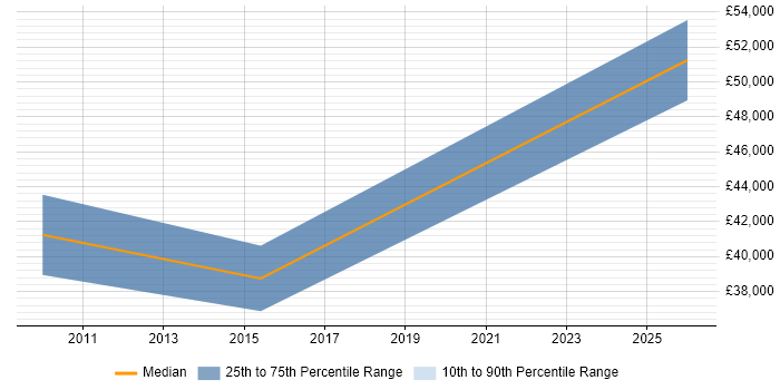 Salary distribution trend for jobs in Gateshead citing Supplier Management