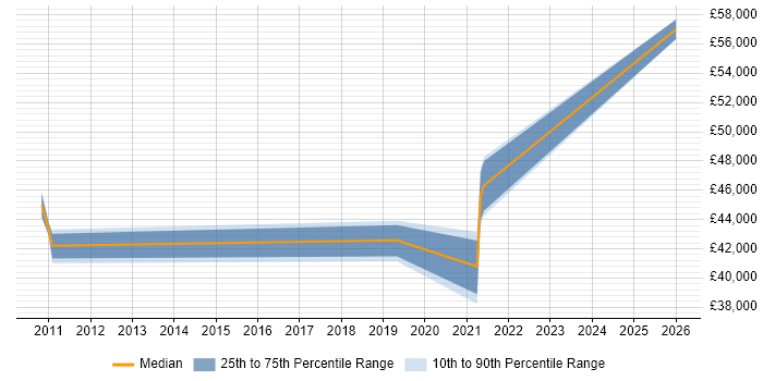Salary distribution trend for Support Manager job vacancies in Gateshead