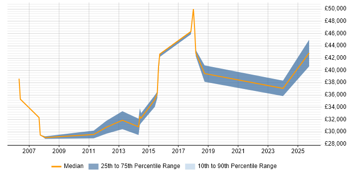 Salary distribution trend for Systems Analyst job vacancies in Gateshead