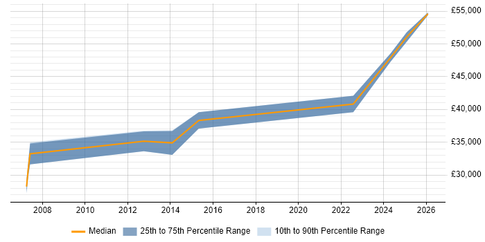 Salary distribution trend for Systems Engineer job vacancies in Gateshead