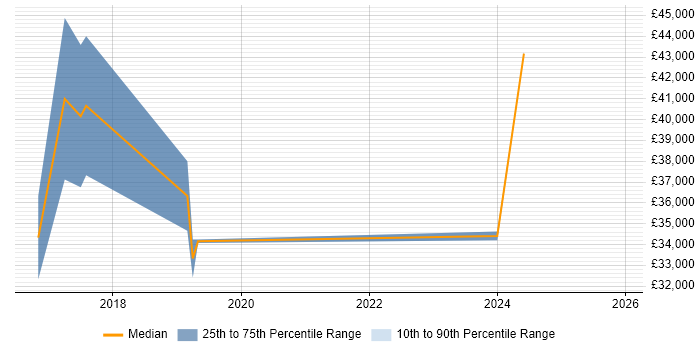 Salary distribution trend for jobs in Gateshead citing Tableau