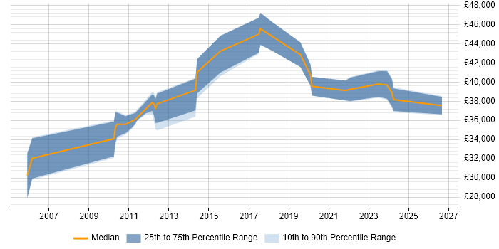 Salary distribution trend for Team Leader job vacancies in Gateshead