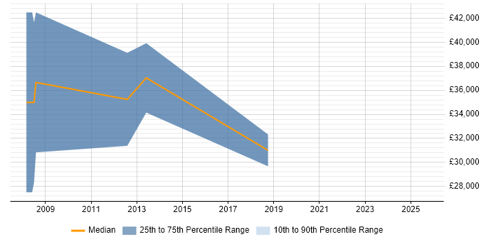 Salary distribution trend for jobs in Gateshead citing Technical Architecture