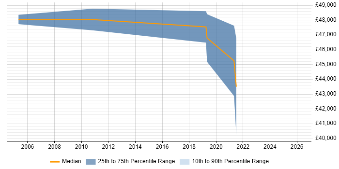 Salary distribution trend for Technical Manager job vacancies in Gateshead