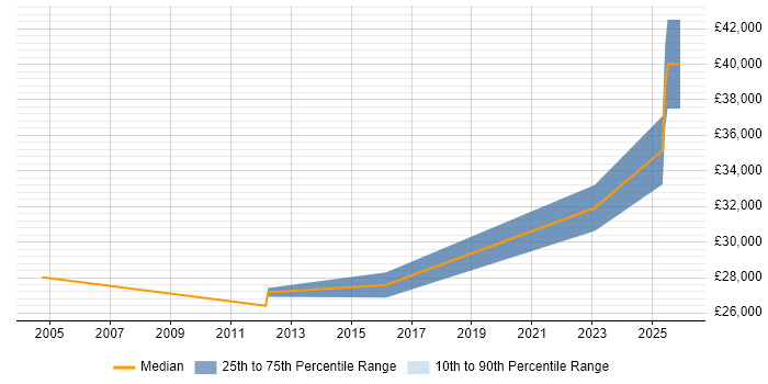 Salary distribution trend for Technical Support Engineer job vacancies in Gateshead