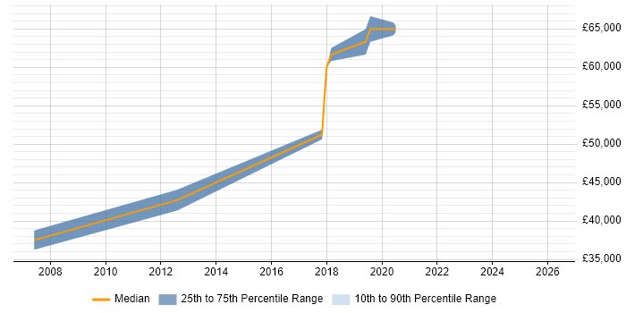 Salary distribution trend for jobs in Gateshead citing Technology Roadmap