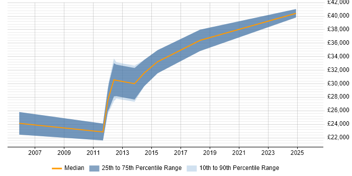 Salary distribution trend for jobs in Gateshead citing Telecoms