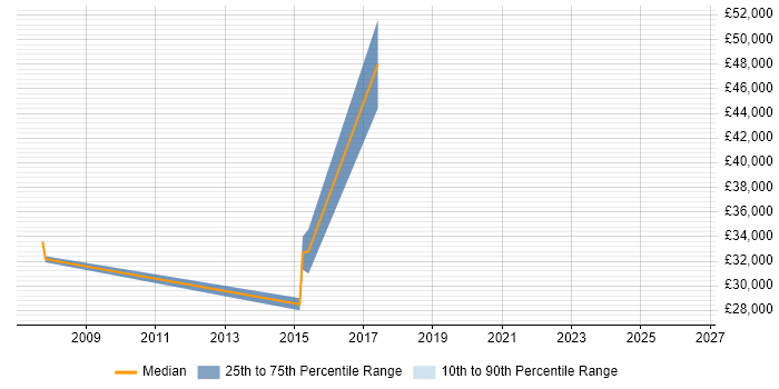 Salary distribution trend for Tester job vacancies in Gateshead
