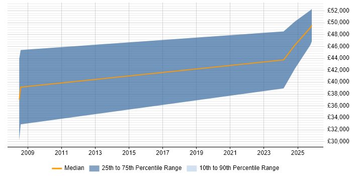 Salary distribution trend for jobs in Gateshead citing Translating Business Requirements